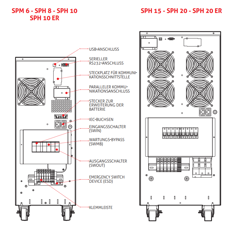 Details Sentinel Power Green USV Anlagen Hinten