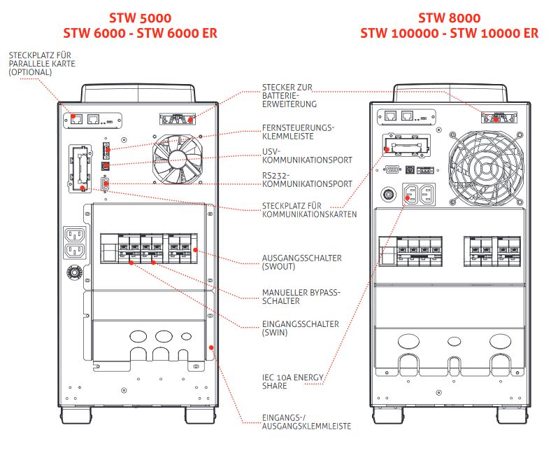 Sentinel Tower STW 5, 6, 8 und 10 kVA Online USV Anlagen mit Power Faktor 1von Riello UPS