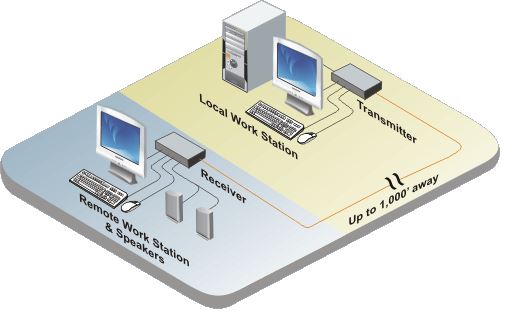 crystalview-cat5-rose-electronics-vga-ps2-usb-kvm-extender-diagramm