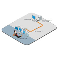 Diagramm zur Anwendung des CrystalView Plus KVM Extenders für VGA und PS/2 von Rose.