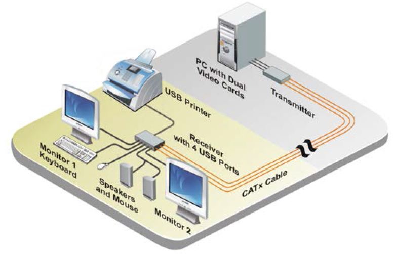 CrystalView USB2 KVM Extender Diagramm - Rose Electronics crystalview-usb2-rose-electronics-multi-head-vga-usb-kvm-extender-catx-diagramm