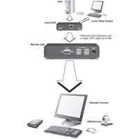 Diagramm zur Anwendung des SD-VUE/50 USB und VGA Extenders von Scene Double.