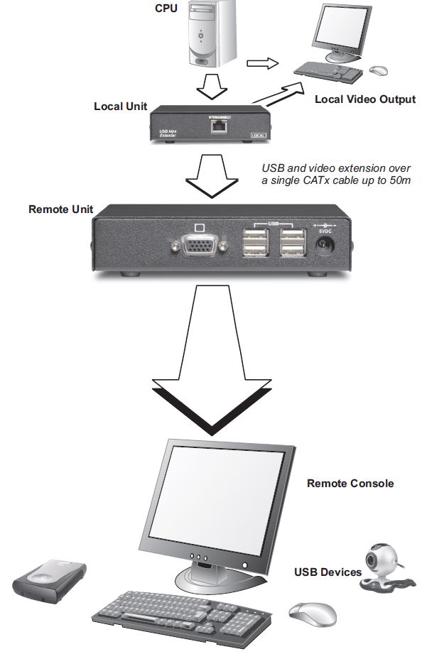 sd-vue-50-scene-double-vga-usb-extender-catx-50m-diagramm