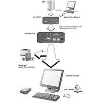 Diagramm zur Anwendung des SD-VUE/50A USB, VGA und Audio Extenders von Scene Double.