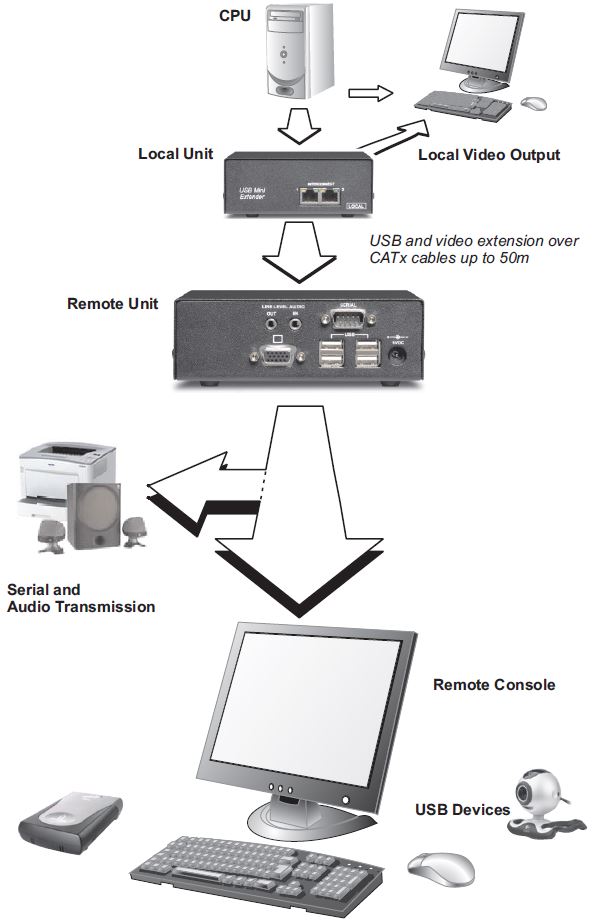 sd-vue-50a-scene-double-usb-vga-audio-extender-diagramm