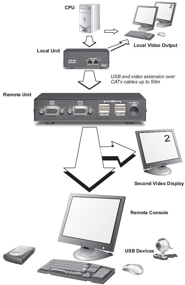 sd-vue-52-scene-double-usb-vga-dual-head-extender-catx-diagramm