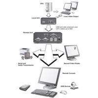 Diagramm zur Anwendung des SD-VUE/52A USB, VGA und Audio Extenders von Scene Double.