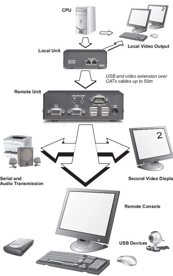 sd-vue-52a-scene-double-usb-vga-dual-head-audio-diagramm