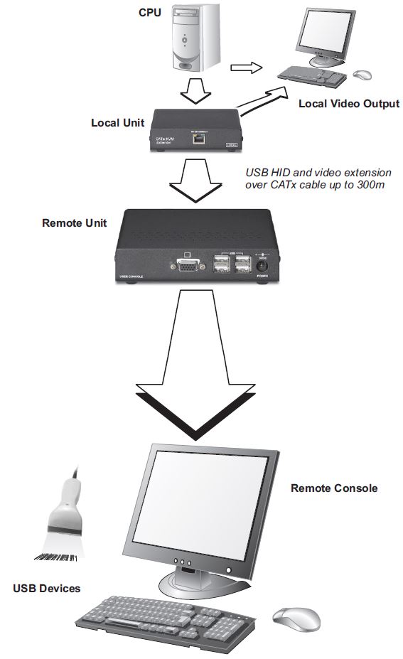 sdbx-u1-scene-double-usb-vga-kvm-extender-catx-diagramm