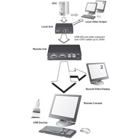 Diagramm zur Anwendung des SDBX/U2 USB und VGA KVM Extenders von Scene Double.