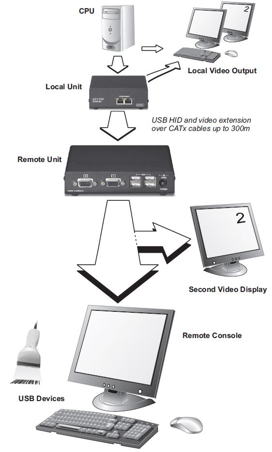 sdbx-u2-scene-double-usb-dual-head-vga-kvm-extender-diagramm