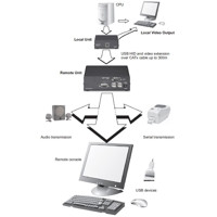 Diagramm zur Anwendung des SDBX/UA1 KVM und Audio Extenders von Scene Double.