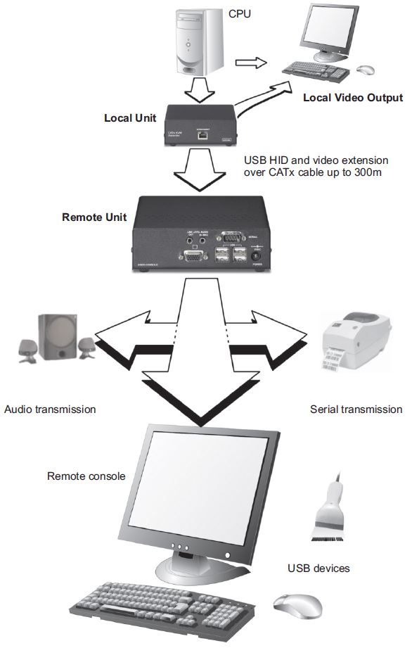 sdbx-ua1-scene-double-vga-usb-audio-kvm-extender-diagramm