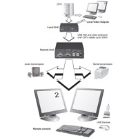 Diagramm zur Anwendung des SDBX/UA2 KVM Extenders von Scene Double.