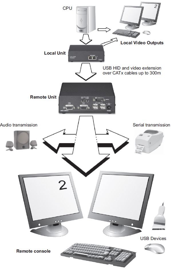 sdbx-ua2-scene-double-dual-head-vga-usb-audio-extender-diagramm