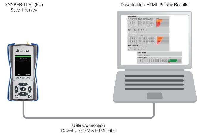 Snyper LTE+ Netzwerksignal Analysegerät mit 4G/LTE, 3G/UMTs und 2G/GMS von Siretta USB Verbindung