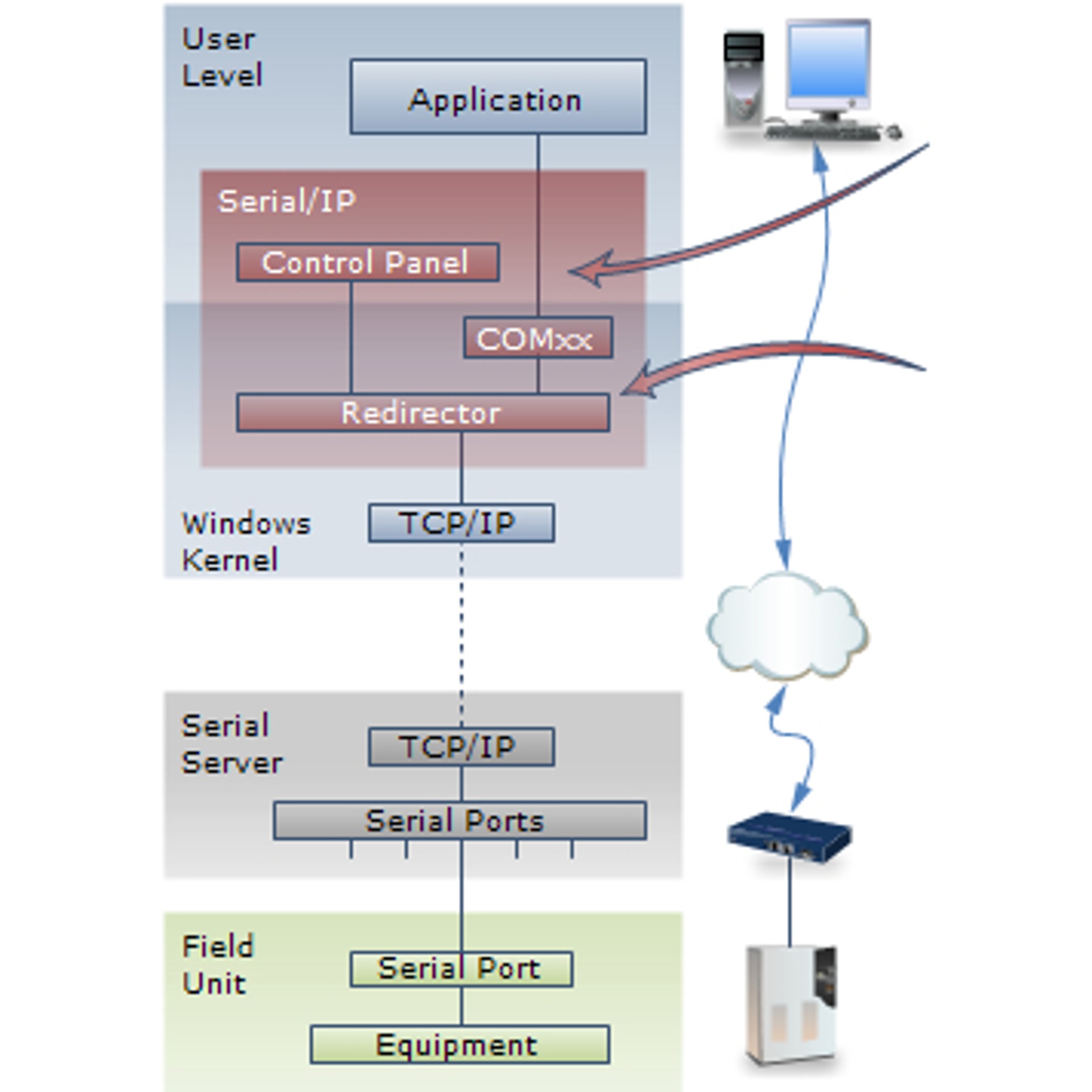 TCP/IP порт. Com Port сервера. Com port server