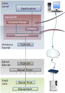 serial-ip-com-port-redirector-tactical-software-virtuelle-com-ports