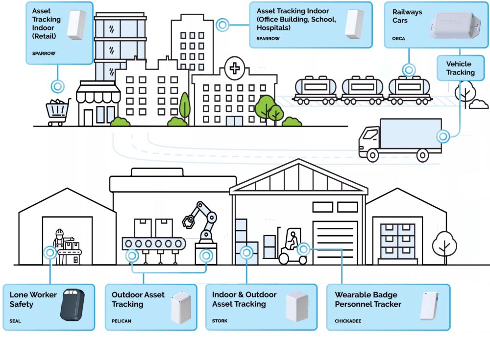 LOCUS Asset Tracking App von TEKTELIC Funktionsdiagramm
