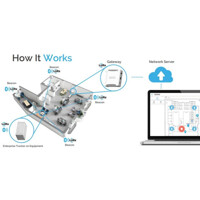 Funktionsweise des SPARROW LoRaWAN Indoor Asset Tracker von TEKTELIC