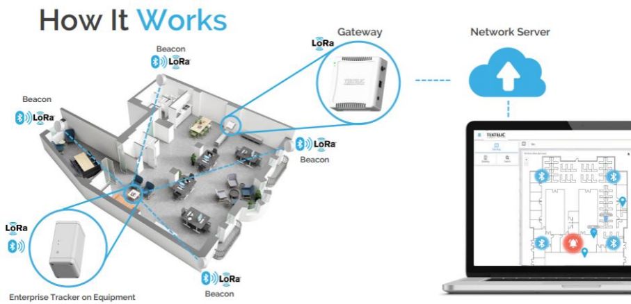 SPARROW Funktionsweise SPARROW LoRaWAN Indoor Asset Tracker von TEKTELIC Funktionsweise