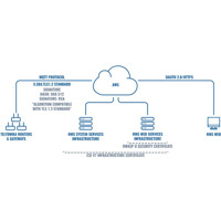 Teltonika RMS Remote Management System für die Verwaltung der Teltonika Geräte von Teltonika Anwendungsdiagramm