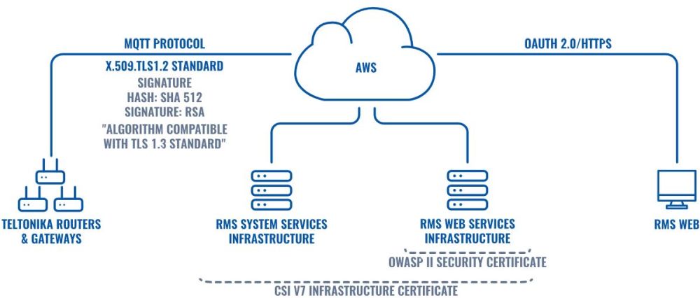 Teltonika RMS Remote Management System für die Verwaltung der Teltonika Geräte von Teltonika Anwendungsdiagramm