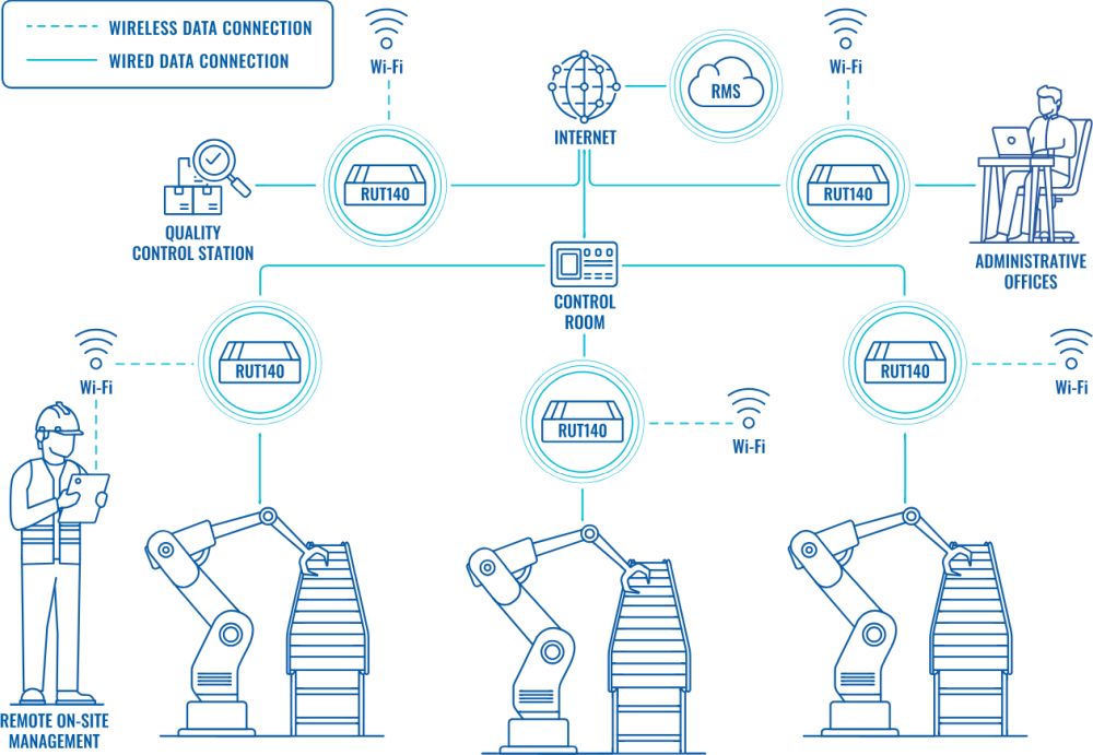 RUT140 kompakter Ethernet Router mit Wi-Fi 4 von Teltonika Anwendungsdiagramm