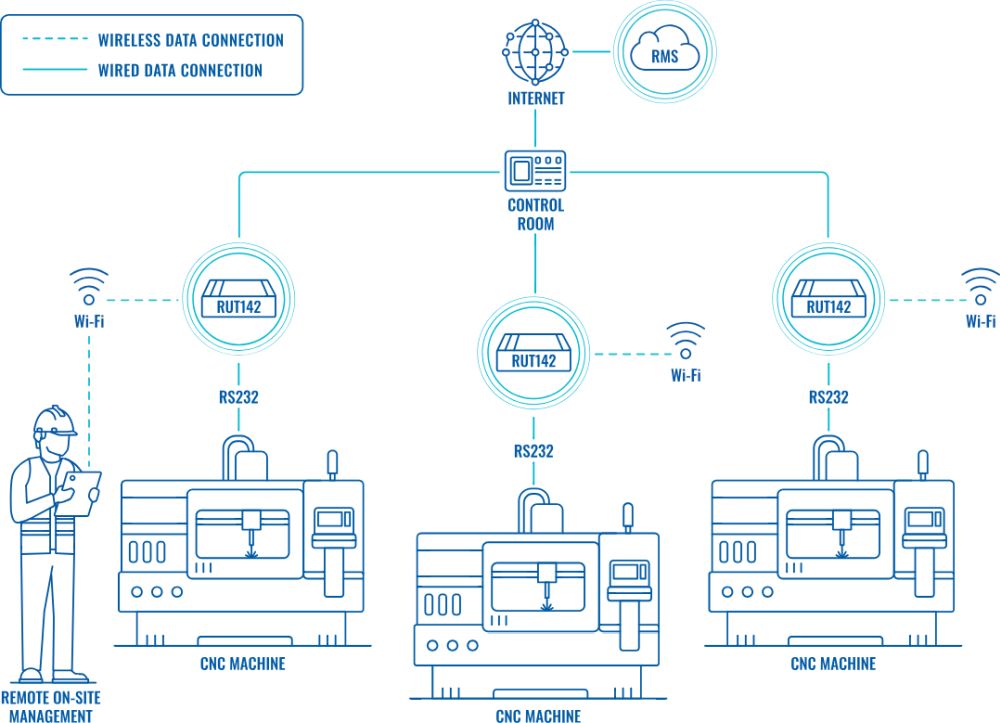 RUT142 industrieller RS232 Ethernet Router von Teltonika Einsatzmöglichkeit