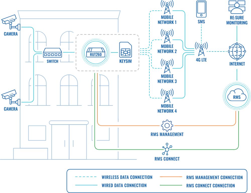 RUT260 LTE CAT 6 Industrie Router von Teltonika bei Überwachungssystemen