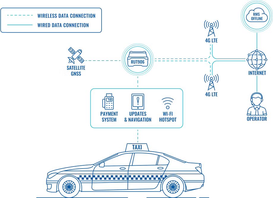 RUT906 Anwendungsbeispiel RUT906 4G LTE IoT Router mit seriellen Schnittstellen, BACnet und MQTT von Teltonika Anwendungsbeispiel