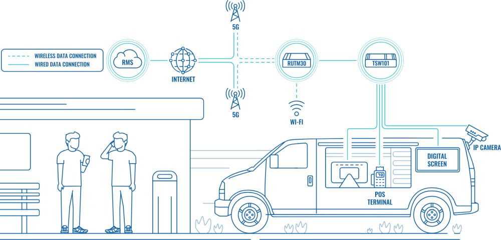 RUTM30 Anwendungsbeispiel RUTM30 eSIM 5G Router von Teltonika Anwendungsbeispiel