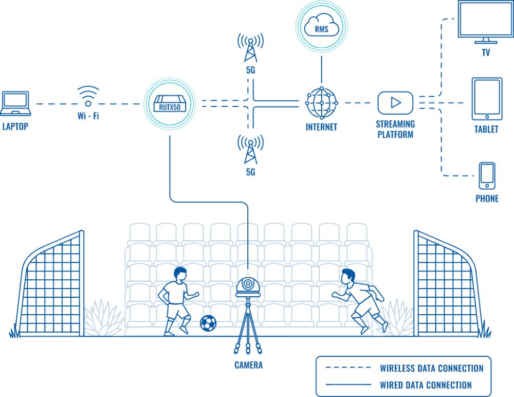 RUTX50 industrieller 5G Router mit 5x Ethernet Ports und Dual-Band Wi-Fi von Teltonika Anwendungsbeispiel