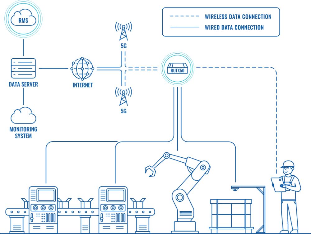 RUTX50 industrieller 5G Router mit 5x Ethernet Ports und Dual-Band Wi-Fi von Teltonika industrielle Anwendung