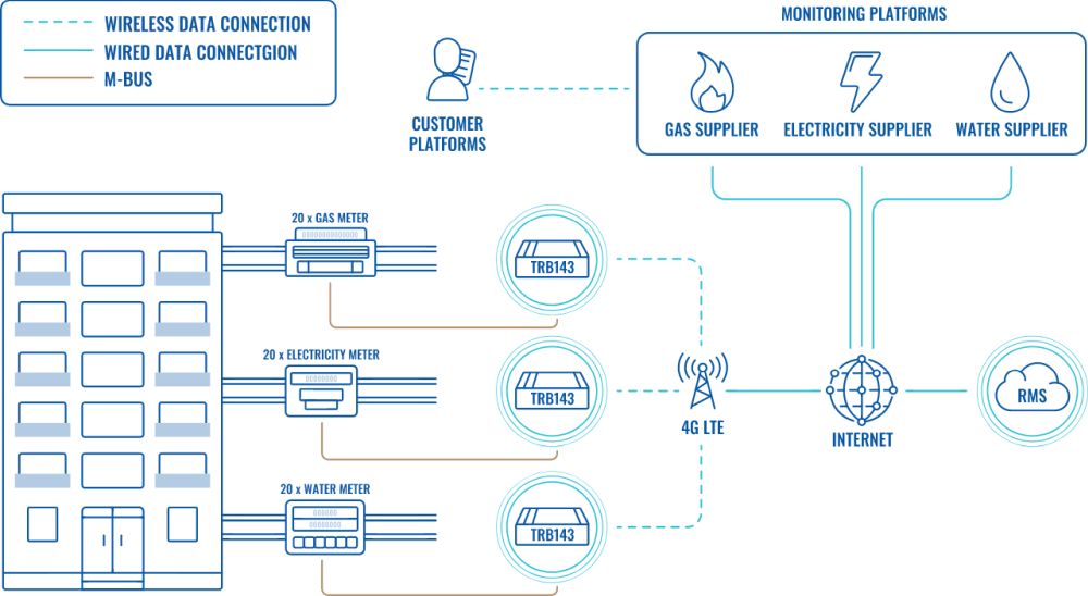 TRB143 M-Bus Mobilfunk Gateway von Teltonika Anwendungsbeispiel