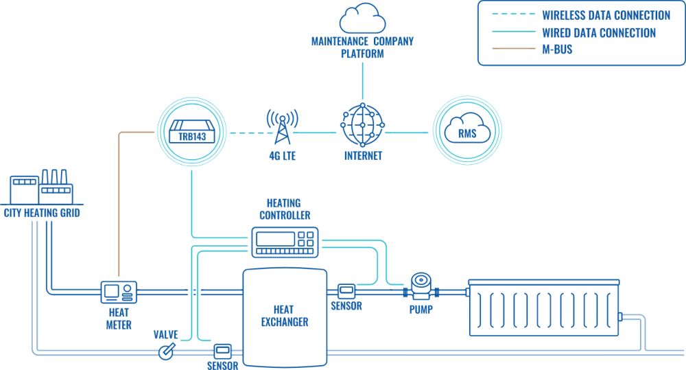 TRB143 M-Bus Mobilfunk Gateway von Teltonika Smart Meter Anwendung