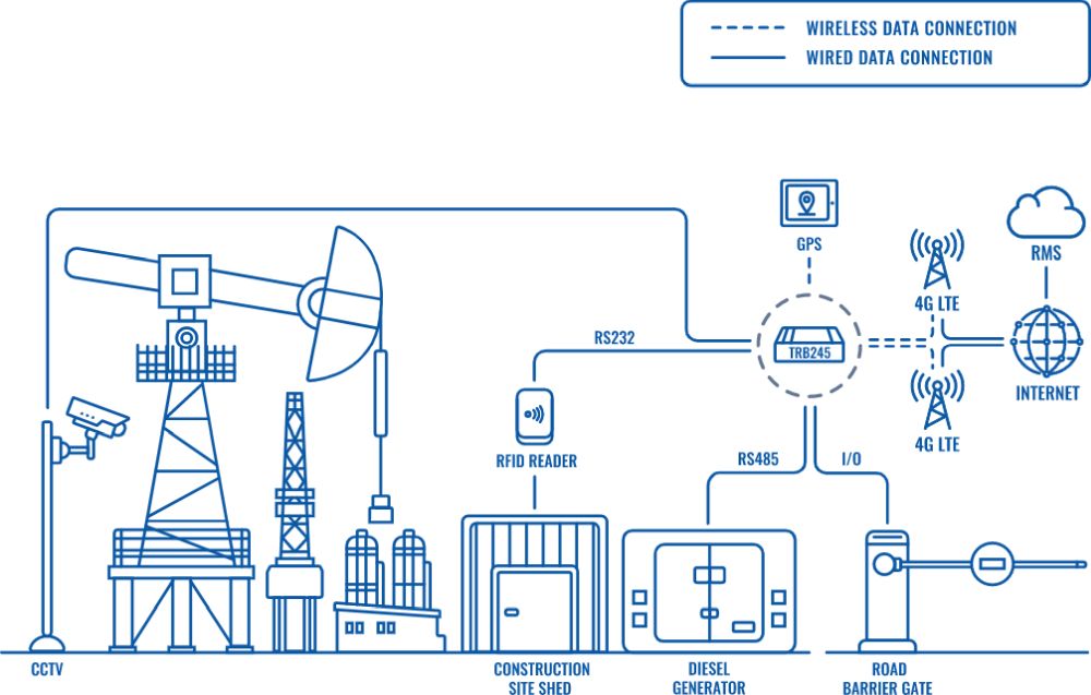 TRB245 industrielles LTE Cat 4 M2M Gateway von Teltonika Anwendung Baustelle