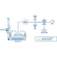 TRB245 industrielles LTE Cat 4 M2M Gateway von Teltonika Anwendung Bohrarbeiten