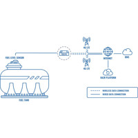 TRB245 industrielles LTE Cat 4 M2M Gateway von Teltonika Anwendung Füllstandsmessung