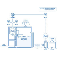 TRB245 industrielles LTE Cat 4 M2M Gateway von Teltonika Anwendung Wasserversorgung