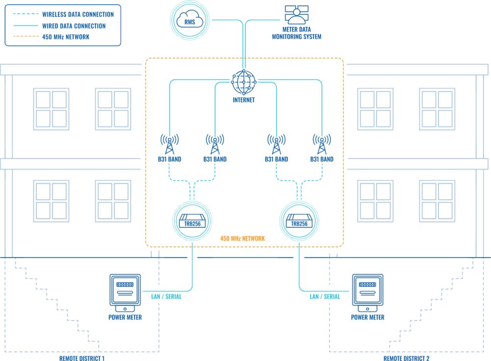 TRB256 industrielles 4G LTE 450 MHz NB-IoT Gateway von Teltonika Anwendungsbeispiel