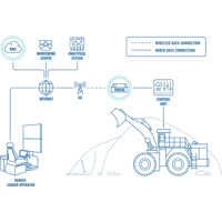 TRB500 industrielles 5G Gateway mit einem Gigabit Ethernet RJ45 Anschluss von Teltonika Anwendung Bauarbeiten