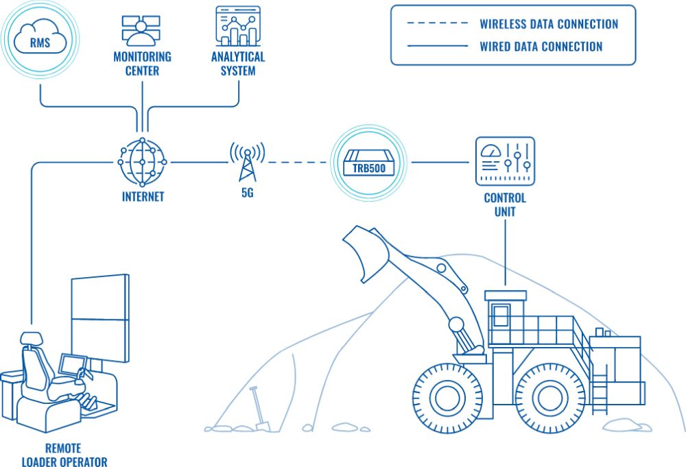 TRB500 industrielles 5G Gateway mit einem Gigabit Ethernet RJ45 Anschluss von Teltonika Anwendung Bauarbeiten