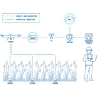 TRB500 industrielles 5G Gateway mit einem Gigabit Ethernet RJ45 Anschluss von Teltonika Anwendung Landwirtschaft