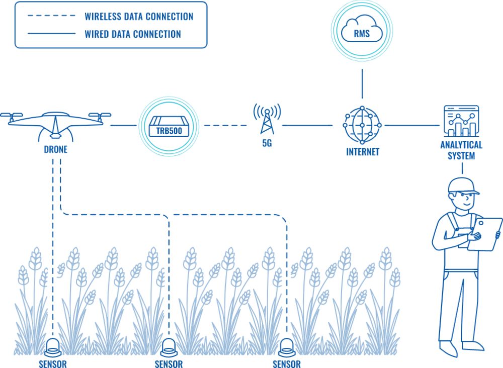 TRB500 industrielles 5G Gateway mit einem Gigabit Ethernet RJ45 Anschluss von Teltonika Anwendung Landwirtschaft