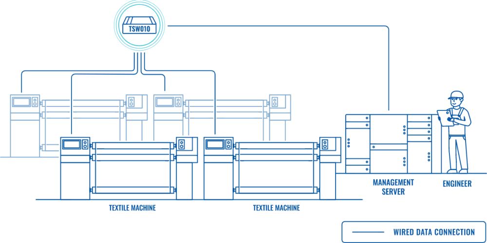 TSW010 DIN-Schienen Switch mit 5x RJ45 Ethernet Ports von Teltonika Anwendungsdiagramm