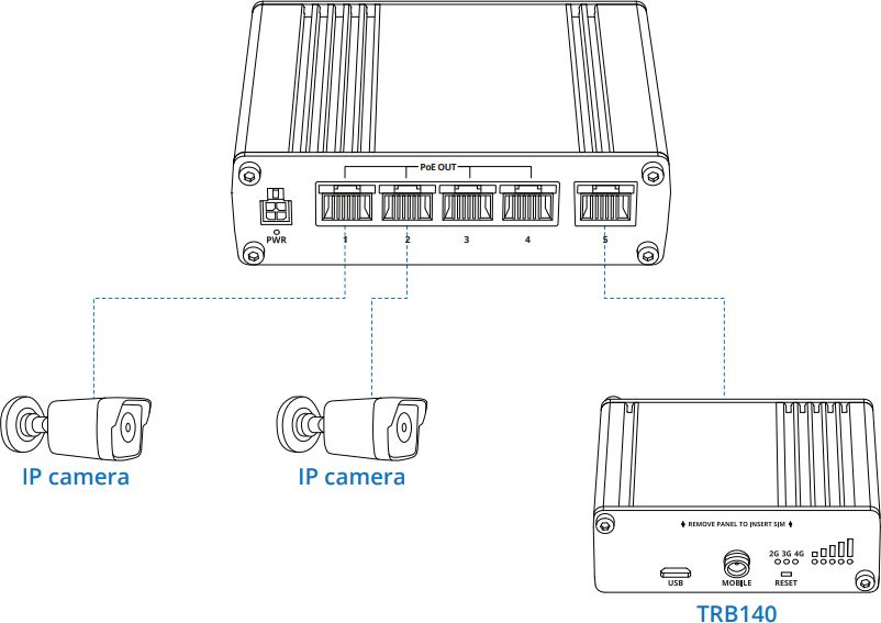 TSW100 Unmanaged Industrie PoE Switch von Teltonika Anwendung