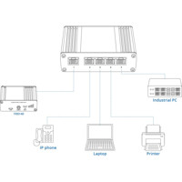 TSW110 Unmanaged Gigabit Ethernet Netzwerkswitch von Teltonika Anwendungsdarstellung