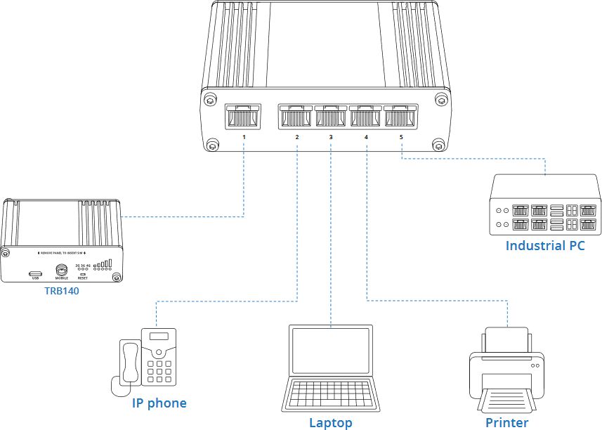 TSW110 Unmanaged Gigabit Ethernet Netzwerkswitch von Teltonika Anwendungsdarstellung