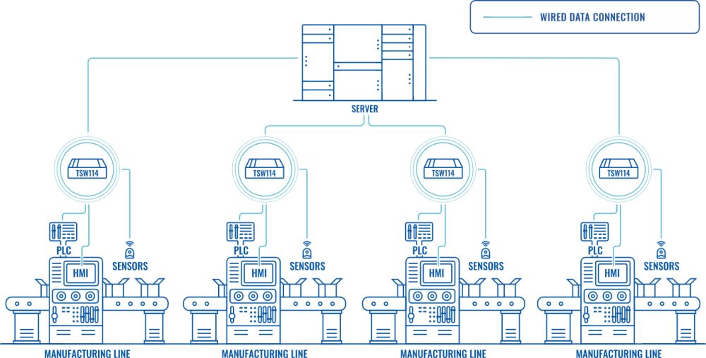 TSW114 5-Port Gigabit DIN-Rail Switch von Teltonika Anwendungsbeispiel